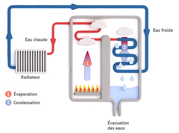 Prin Condensation